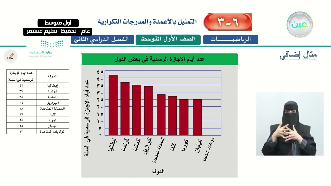 التمثيل بالأعمدة والمدرجات التكرارية (1) - الرياضيات - أول متوسط