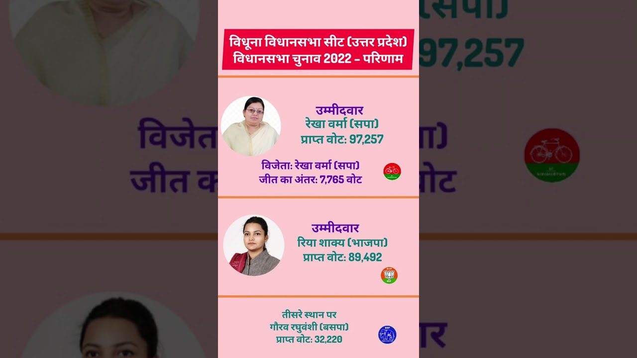 Vidhuna Vidhan Sabha Election Result 2022 | विधूना सीट पर SP की बड़ी जीत | #shorts #upelection2022
