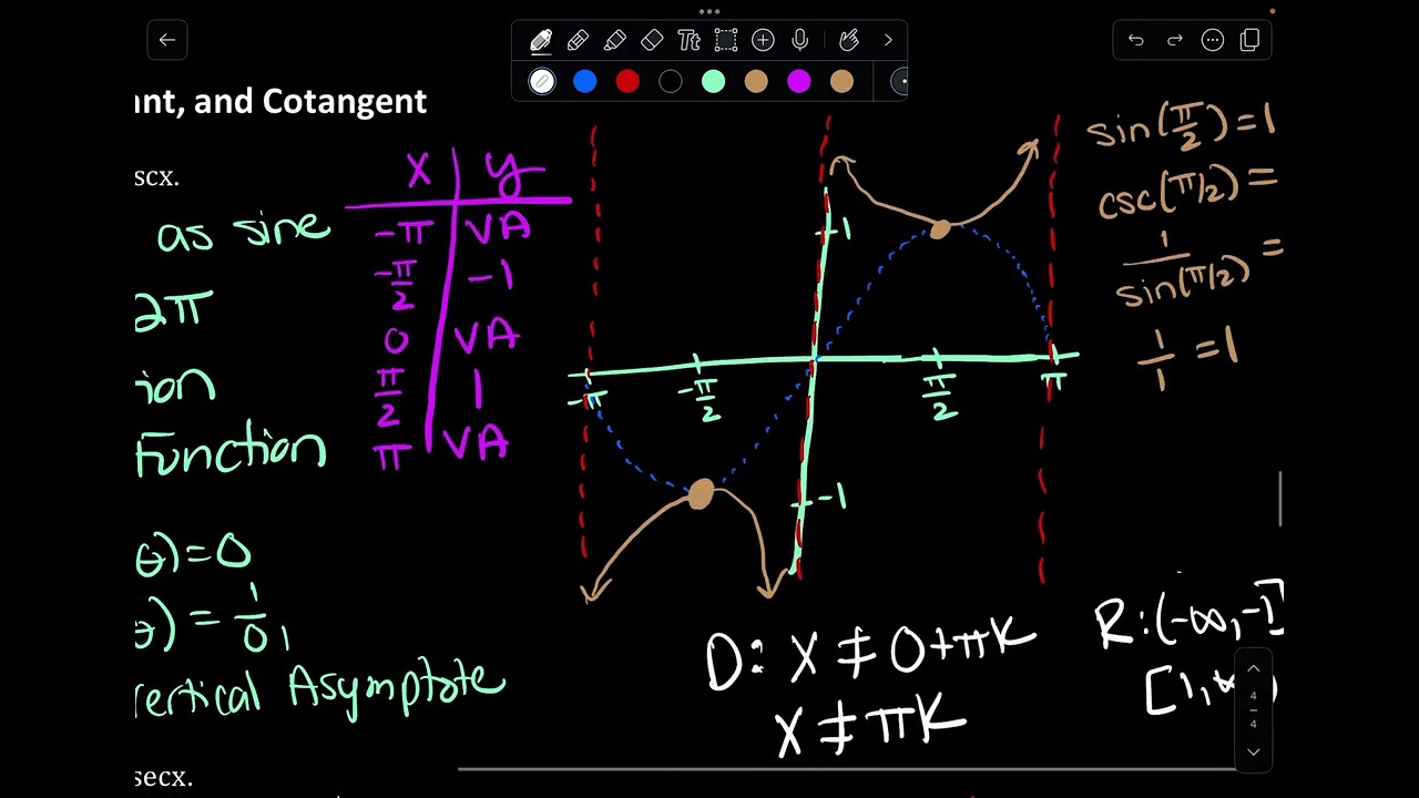 Unit 11: Trig Functions - Graphing Secant, Cosecant, and Cotangent