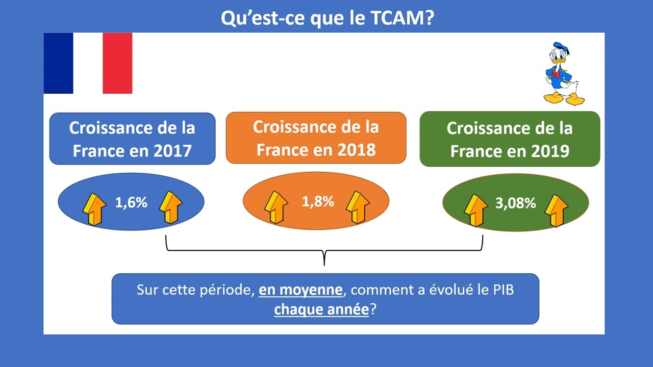 Tout comprendre au taux de croissance annuel moyen