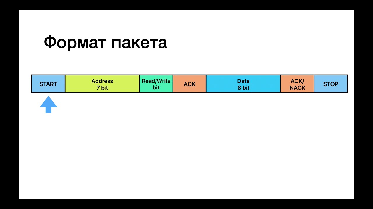 Разбираем протокол I2C (TWI) на примере nRF52840 и датчиком  температуры и влажности HDC2080.