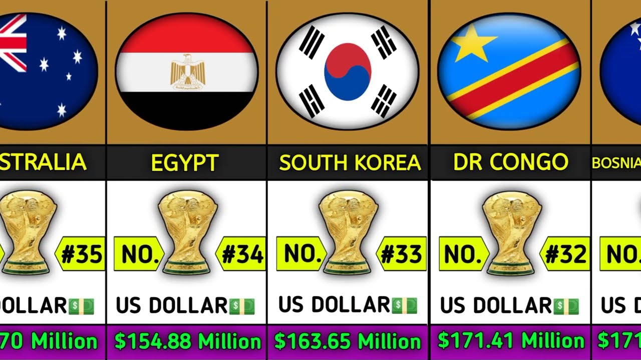 Top 48 Most Valuable FIFA World Cup 2026 Teams | Team Value Ranking 2026