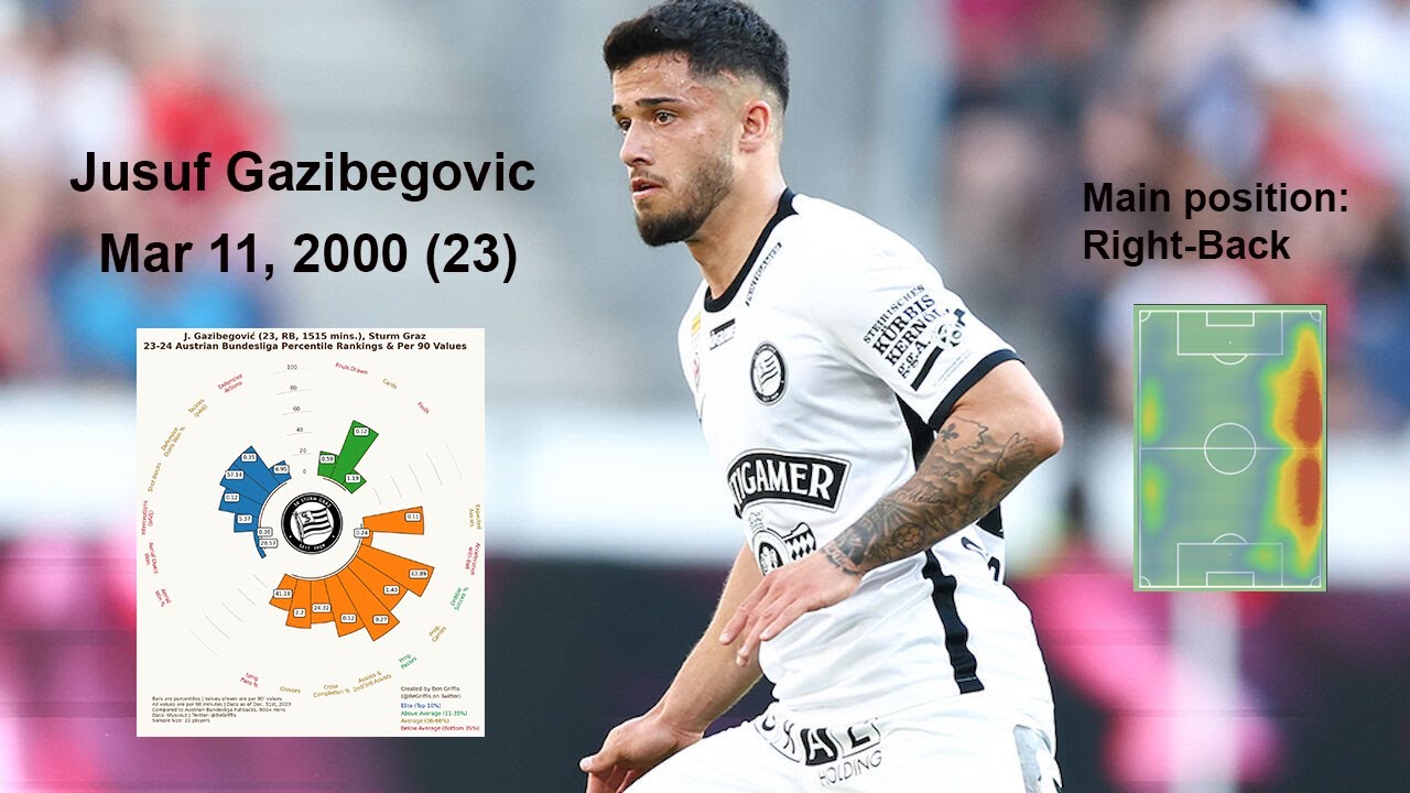 Jusuf Gazibegovic Scouting Report