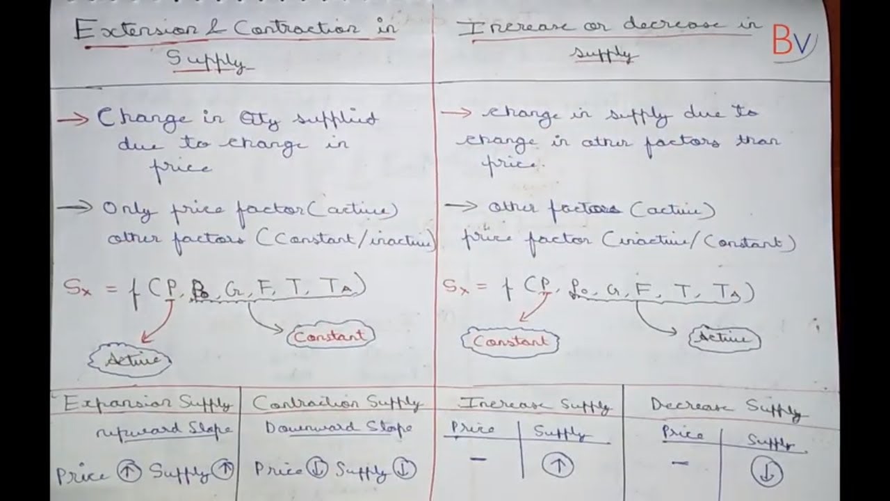 🔴56 | Extension And Contraction in Supply | Increase And Decrease in Supply |Microeconomics Class 11