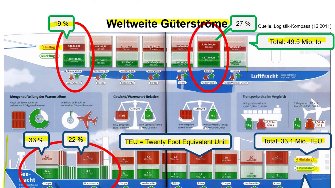 Grundlagen Unternehmenslogistik - Teil 1