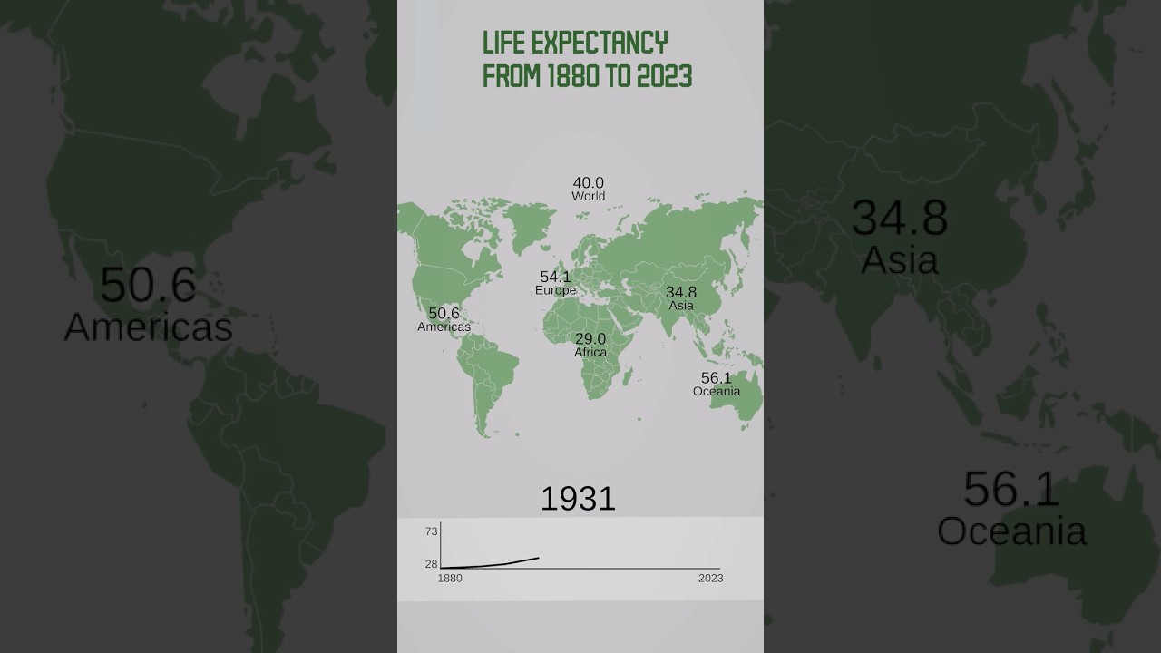 Life expectancy from 1880 to 2023