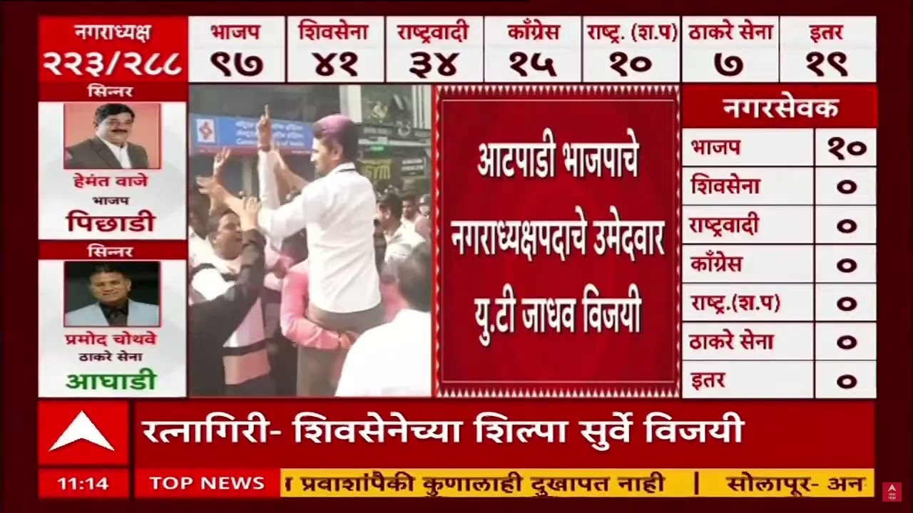 Sangli Atpadi Result : आटपाडीत भाजप सहा जागांवर विजयी, मोठी बातमी