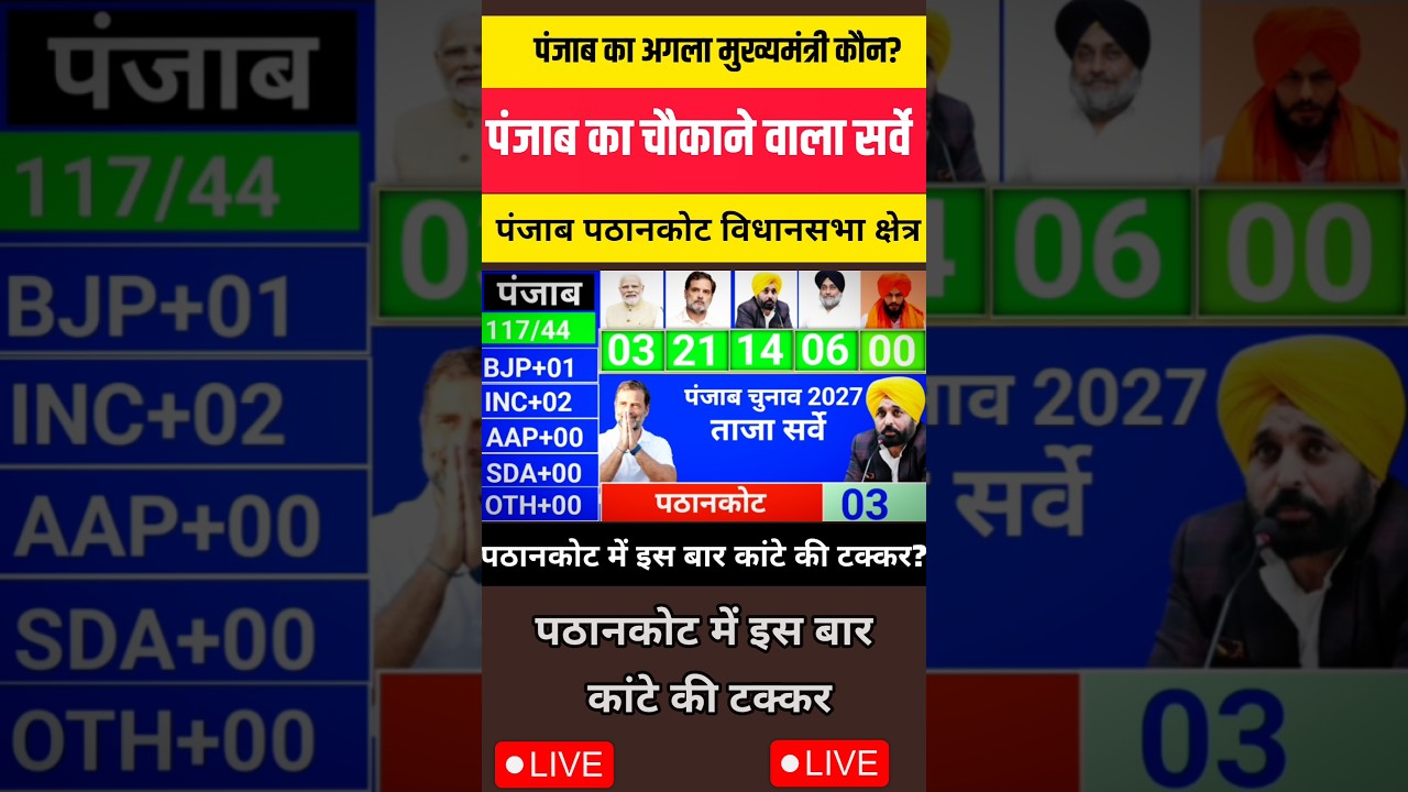 Pathankot Opinion Poll | किसे मिल रहा समर्थन?