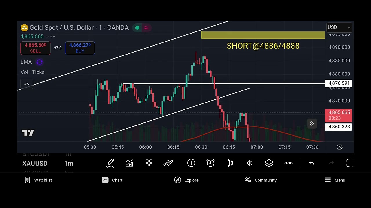 GOLD MOVING ALONG WITH 200MA : HOLDING SHORT FROM FRESH NEW HIGH.