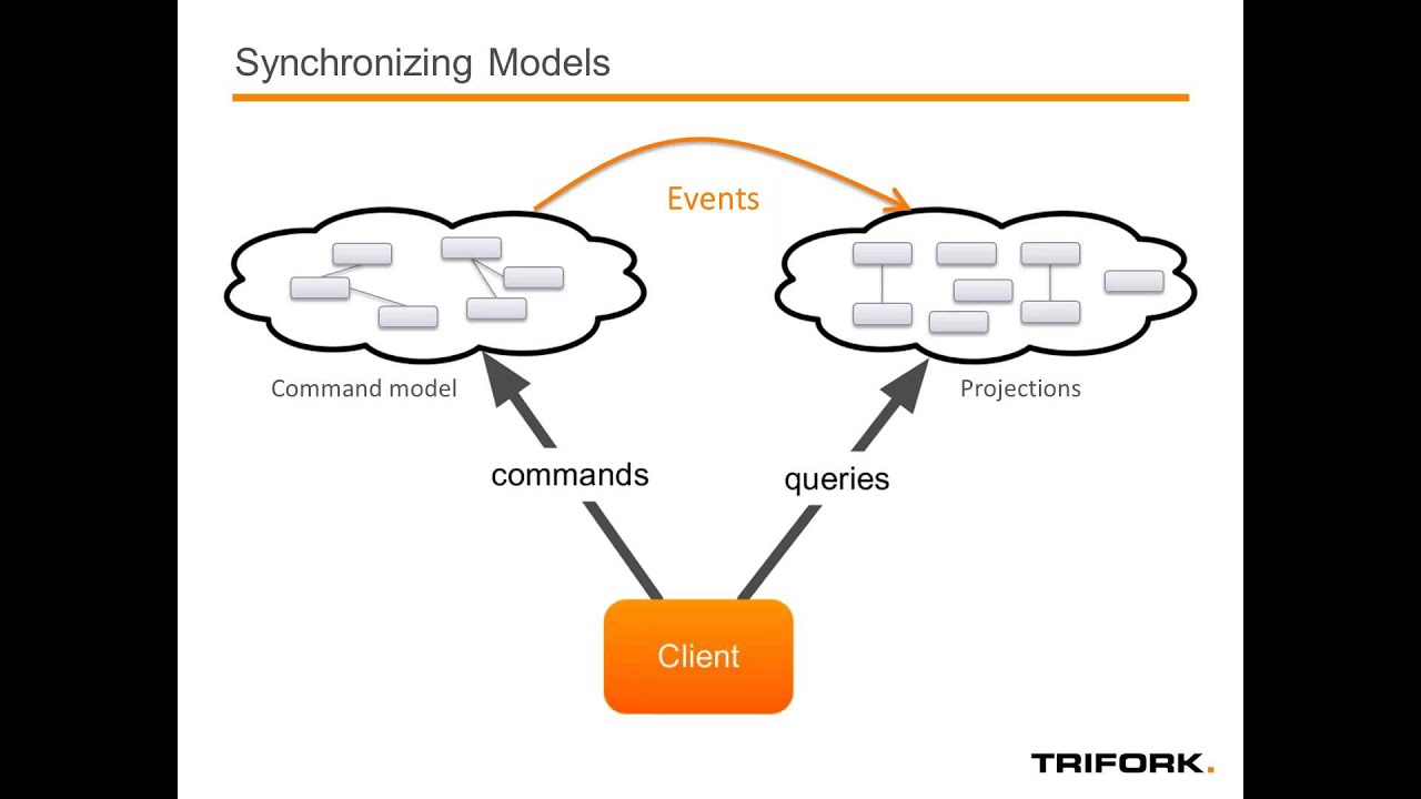 Avoiding monolith applications with Axon Framework