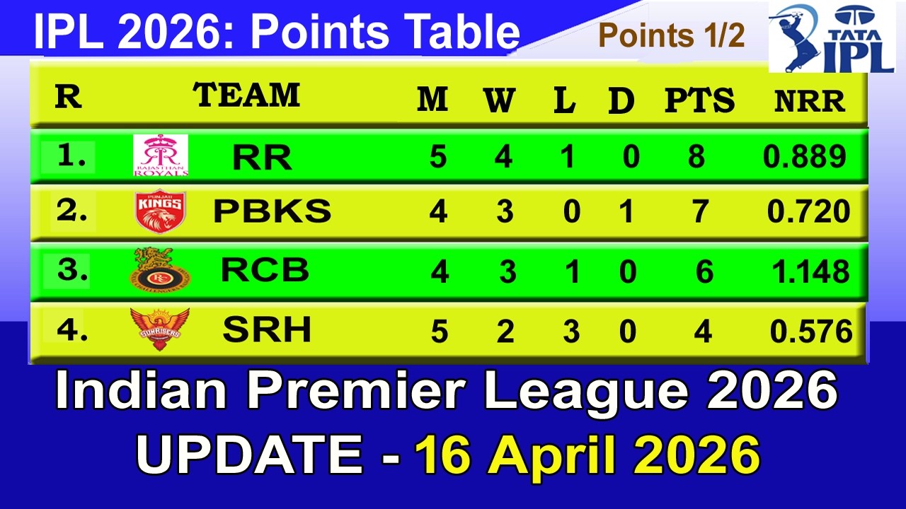 IPL 2026 Points Table Today 15 APRIL | Indian Premier League 2026 Points Table 2026