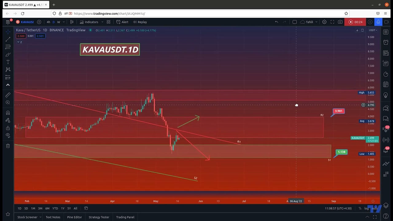 KAVAUSDT / May 17, 2022 - Price Analysis