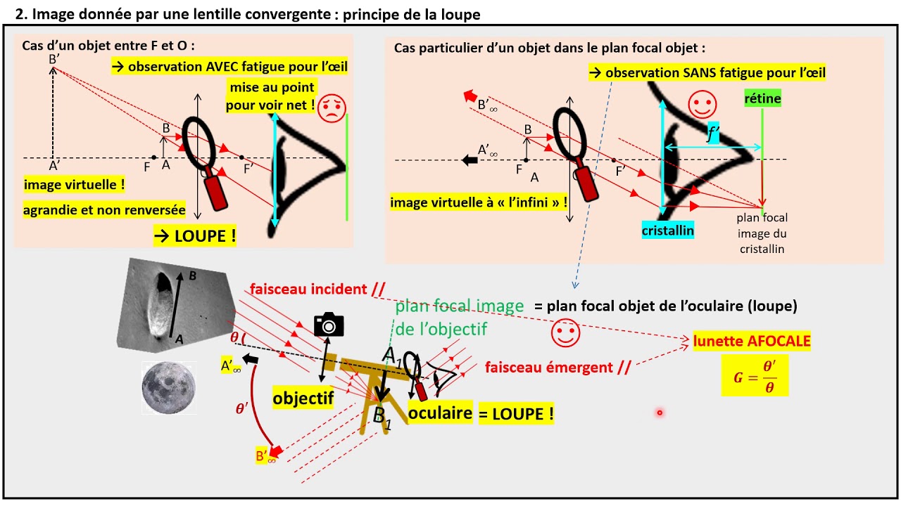TERMspé. La lunette astronomique (le cours)