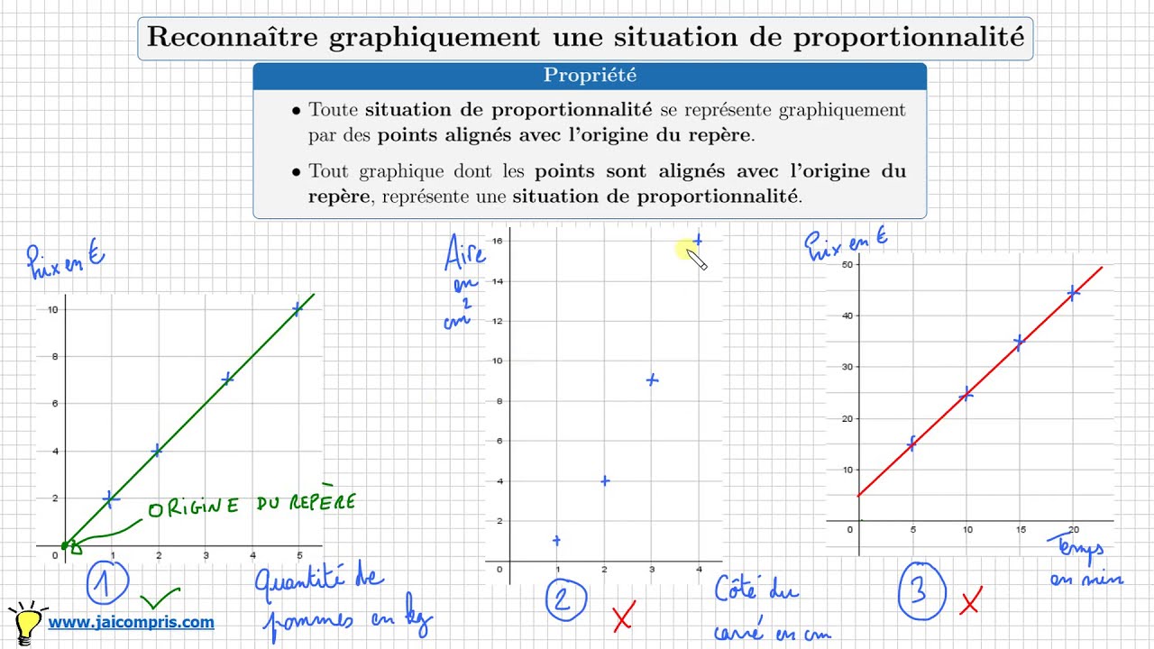 Cours ♦ Reconnaître et représenter graphiquement une situation de proportionnalité ♦ Quatrième