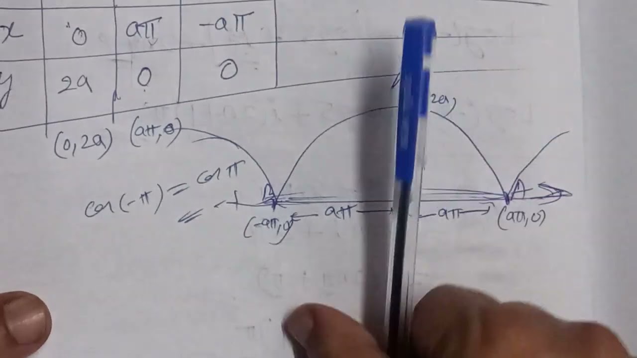 Find the volume of the solid revolving the cycloid x=a(θ+sinθ),y=a(1+cosθ) ;about cycloid it's base.
