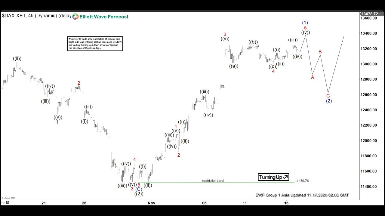 DAX Impulsive Rally Suggests Buyers in Control | ELLIOTT WAVE FORECAST