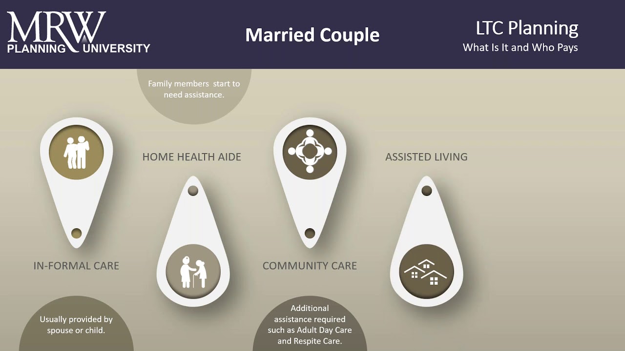 Using Qualified Money to Fund Long Term Care