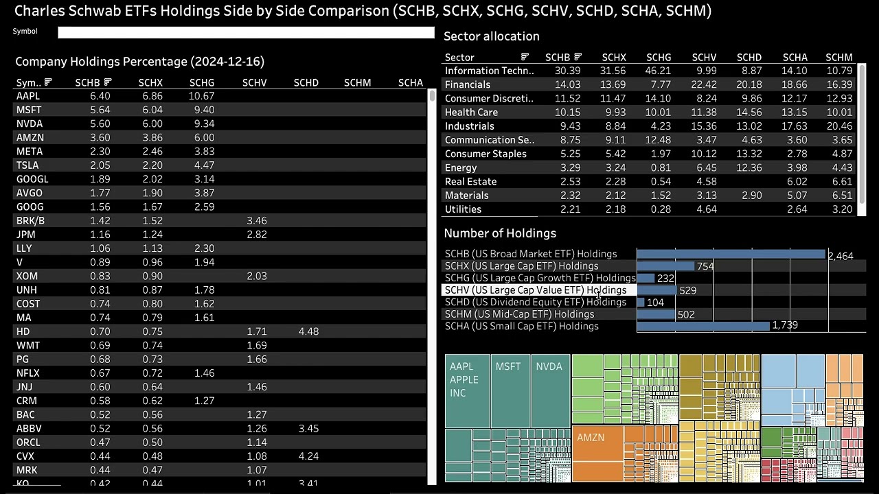 ETF Comparison: SCHB, SCHX, SCHG, SCHV, SCHD, SCHA, SCHM | Side-by-Side Analysis