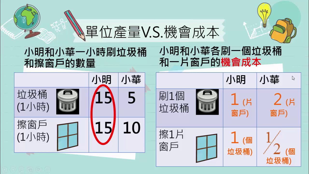 國中公民  比較利益與絕對利益