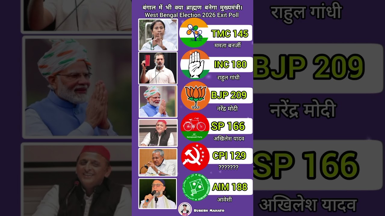 West Bengal Election 2026 Exit Poll #shorts #india #politics #bjp #news #viral #vote #westbengal