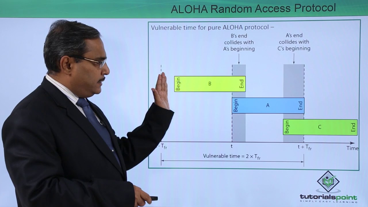 ALOHA Random Access Protocol