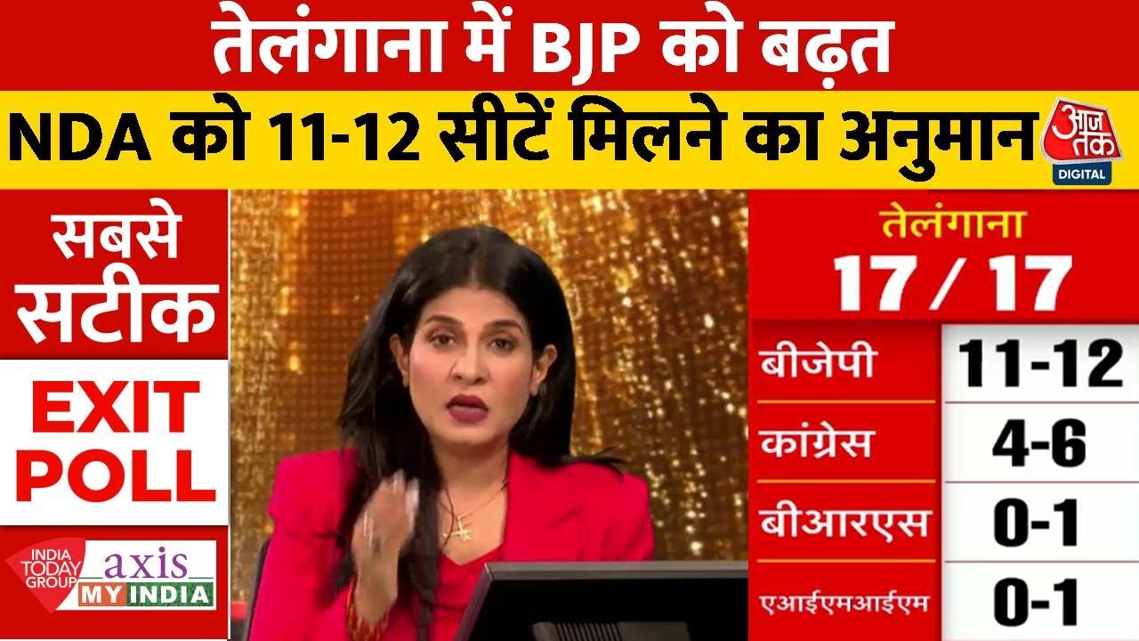 Lok Sabha Election Exit Poll 2024: Telangana में BJP को बढ़त, 43 फीसदी वोट मिलने का अनुमान |Congress