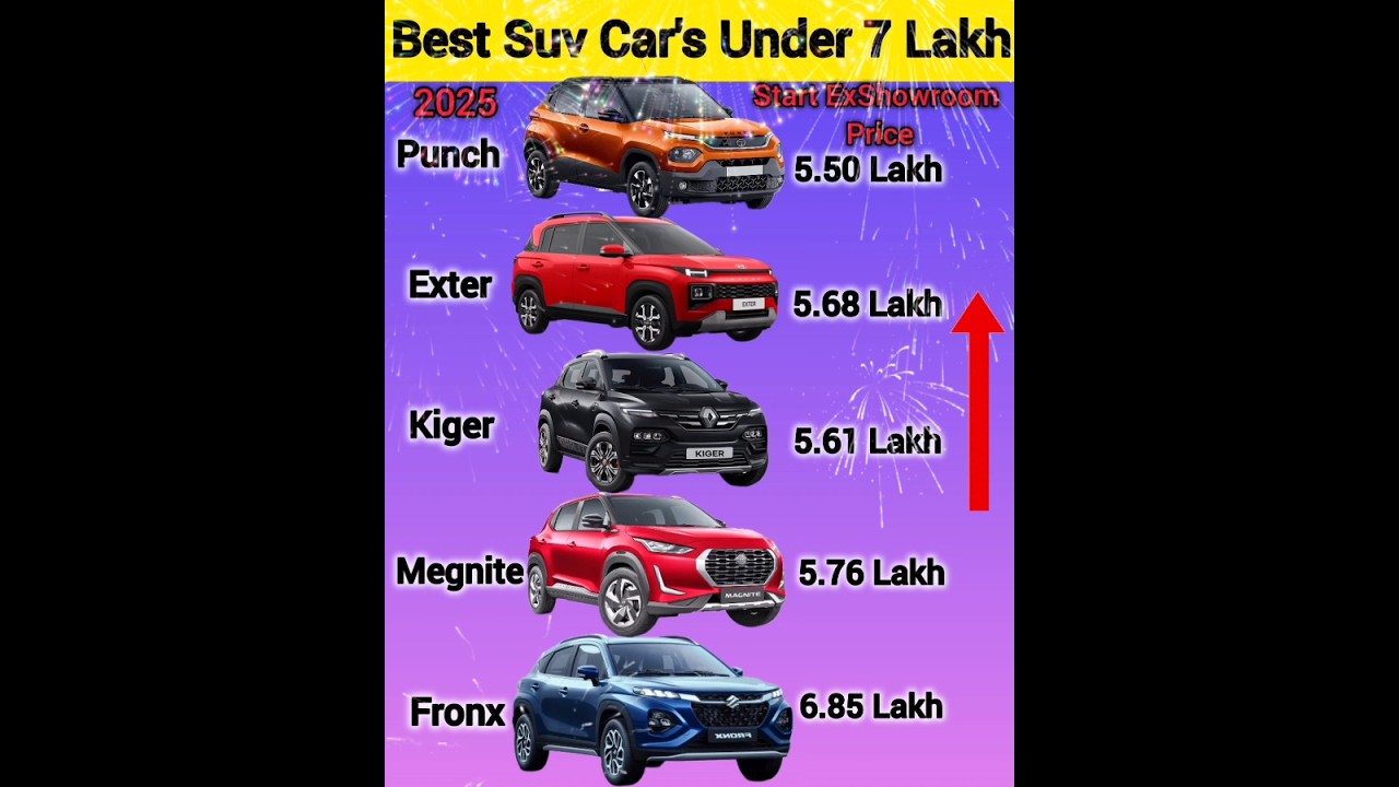 Most Affordable Suv Cars 2025🔥🔥 Best Suv Cars Under 7 Lakh✅️ #AffordableSuvCars #bestcars #viral💯.