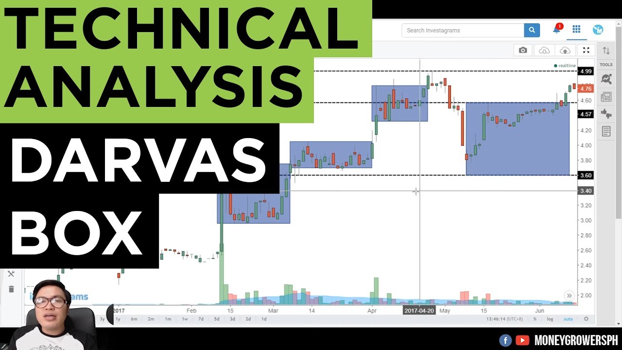 Darvas Box: How to Plot and Apply [Easy Method]