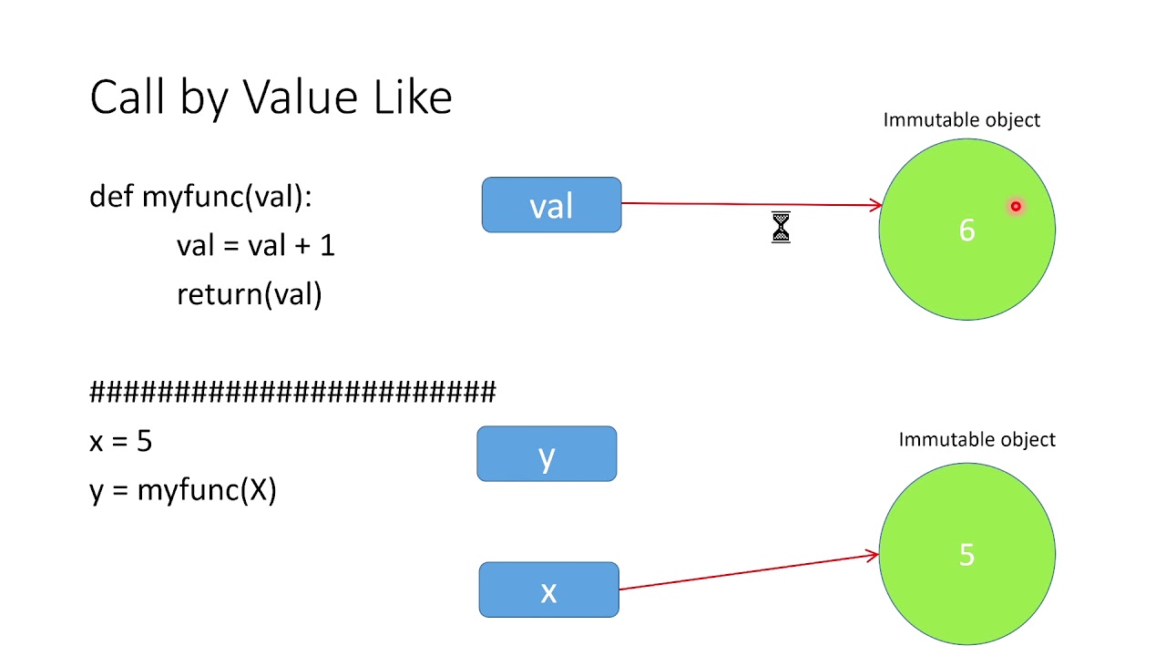 Python Call by Value or Call by Reference?