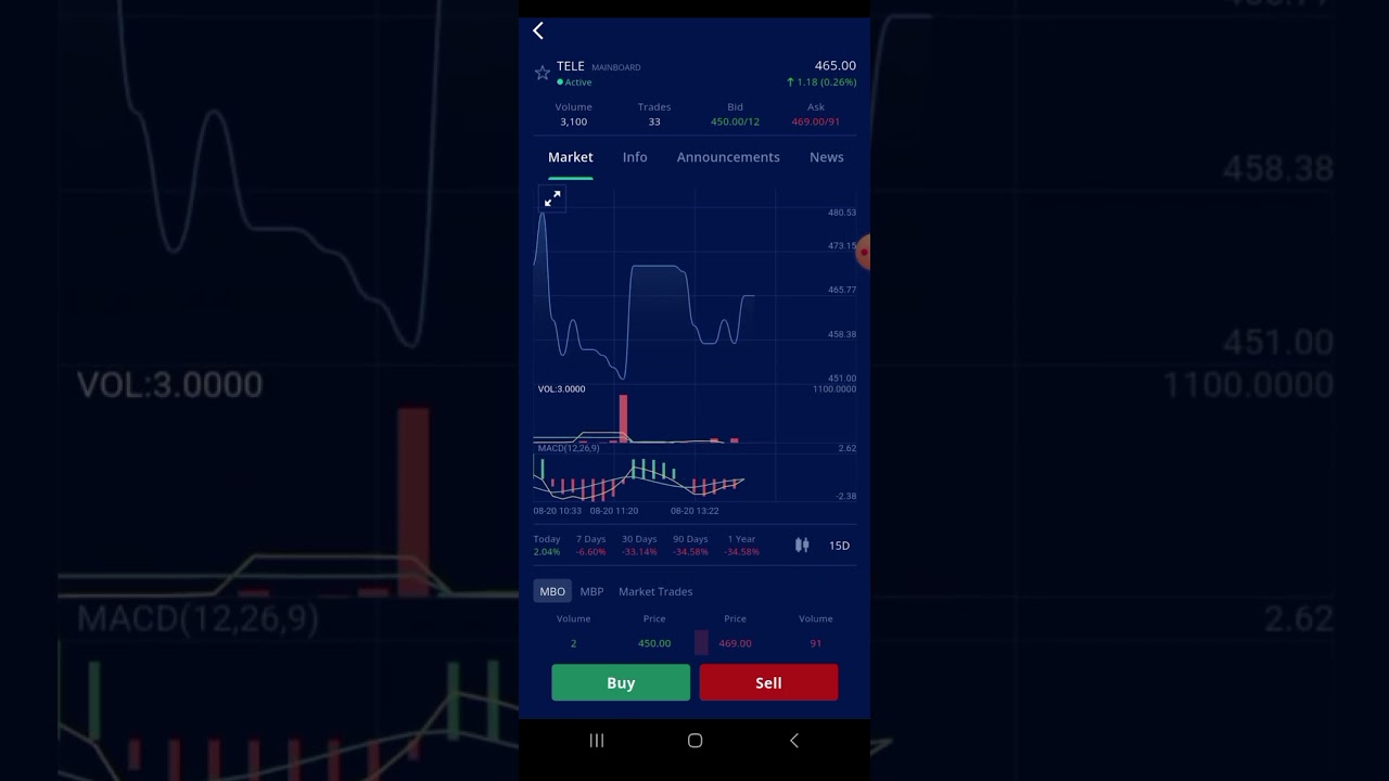 TELE SHARES #esx #trading #stockmarket #money