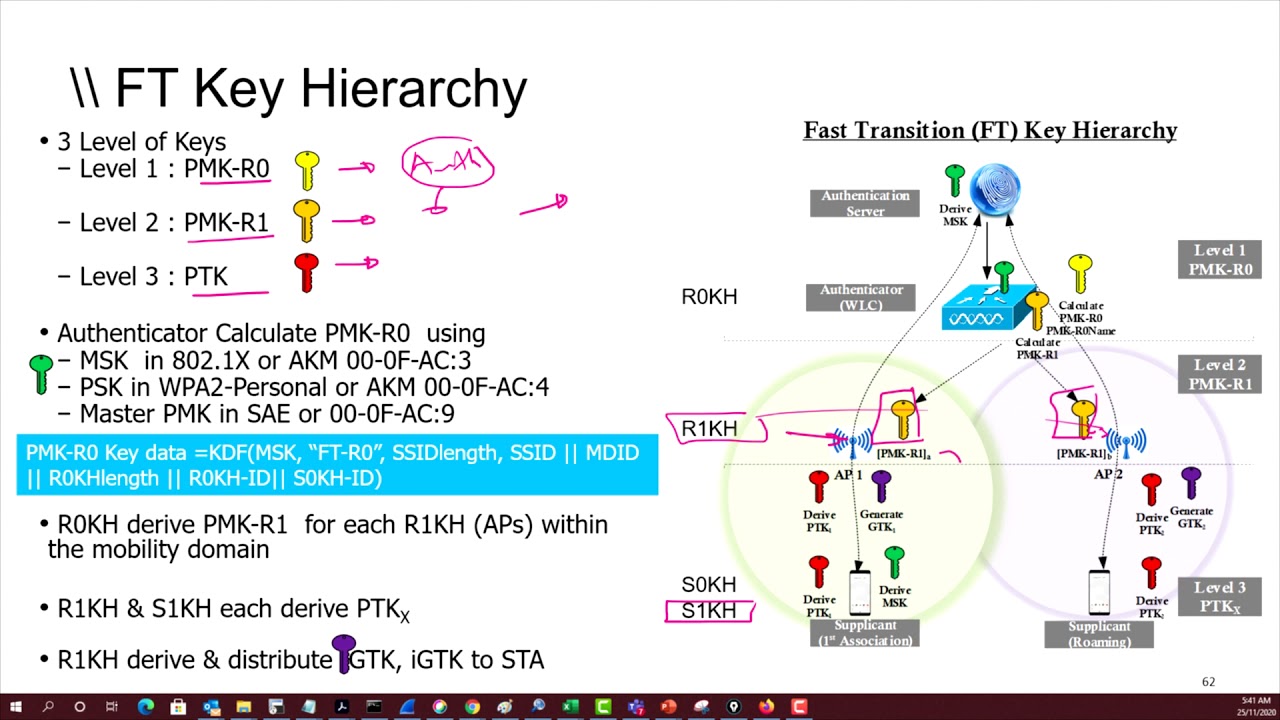 2 1 Fast Transition   Key Hierarchy