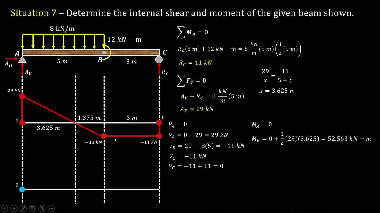 Shear and Moment in Beams Example 7