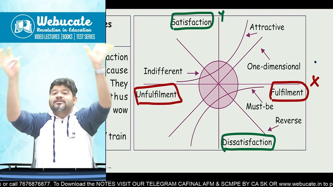 KANO MODEL CA FINAL SPOM SCPM 10 MARKS SURE SHOT by CA SANKALP KANSTIYA