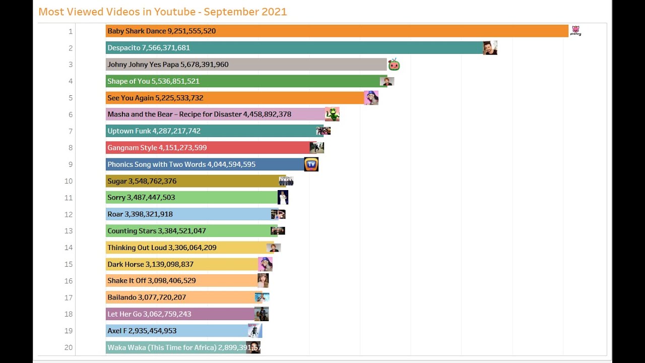 Tableau Tip: How to build race bar charts by Most Viewed Videos in YOUTUBE