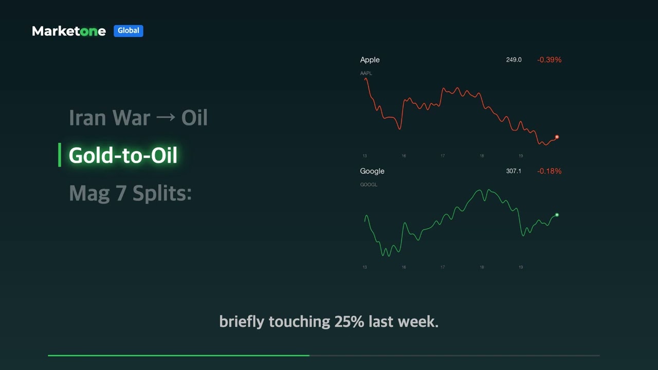 Oil Hits 119, Market | Market Briefing