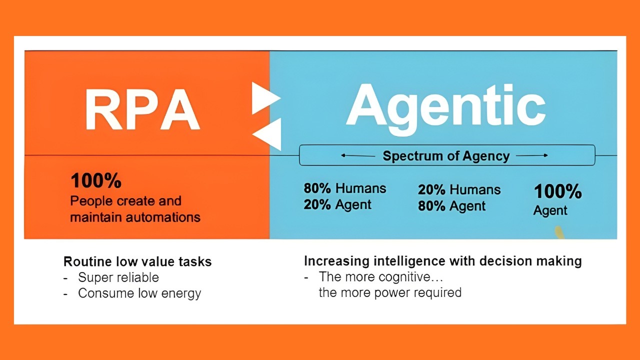 From RPA to Agentic AI: The Evolution of Intelligent Automation