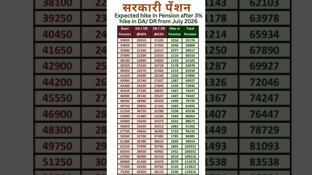 8th Pay Commission - Expected hike in Pension after 3% DA/DR hike from July 2026
