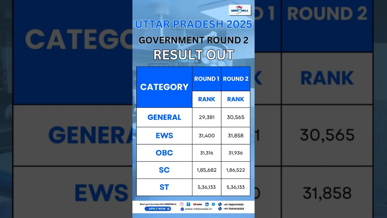 UP MBBS Cutoff 2025 | Govt Colleges Category-wise | Round 1 vs Round 2 Comparison