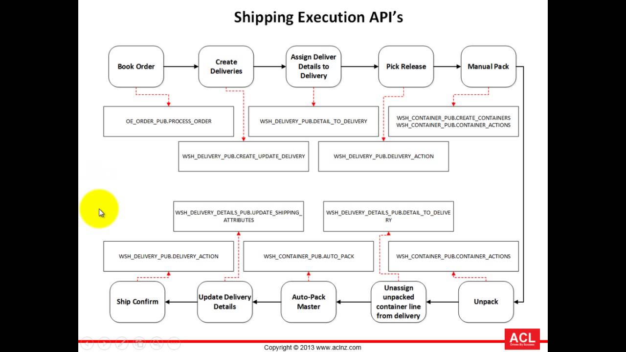 Overview of Shipping API's in Oracle Shipping (on R12.2.3)