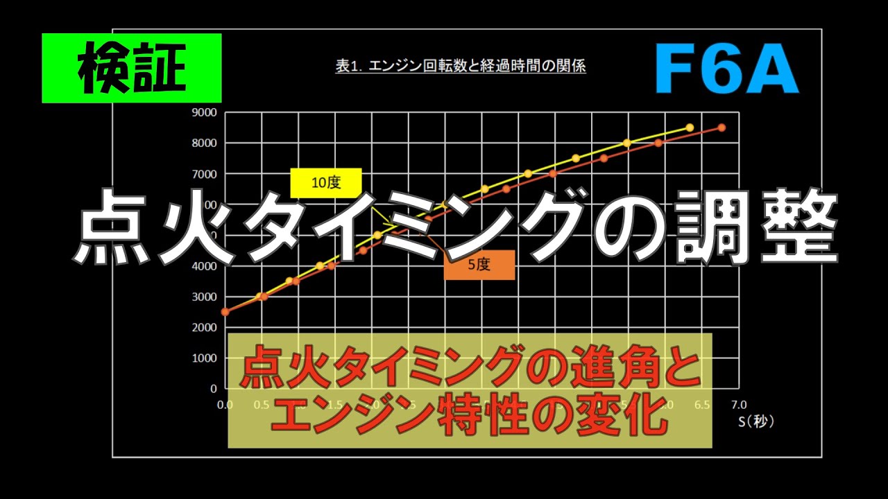 【検証】点火タイミングの進角とエンジン特性の変化（F6A）