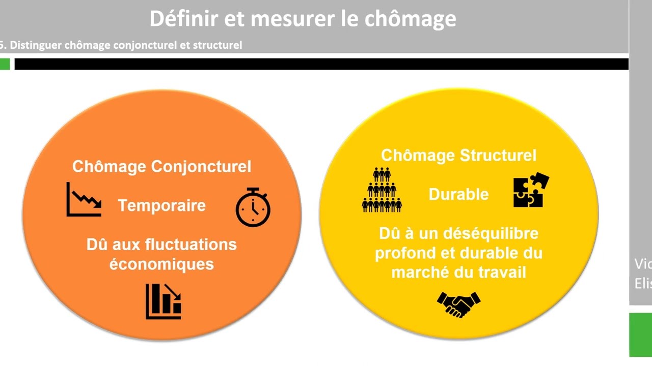 Définir et mesurer le chômage