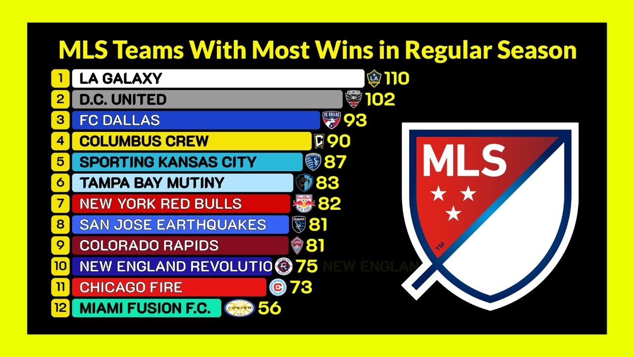 Soccer Teams with Most Wins in MLS History (1996&ndash;2025) ⚽📊