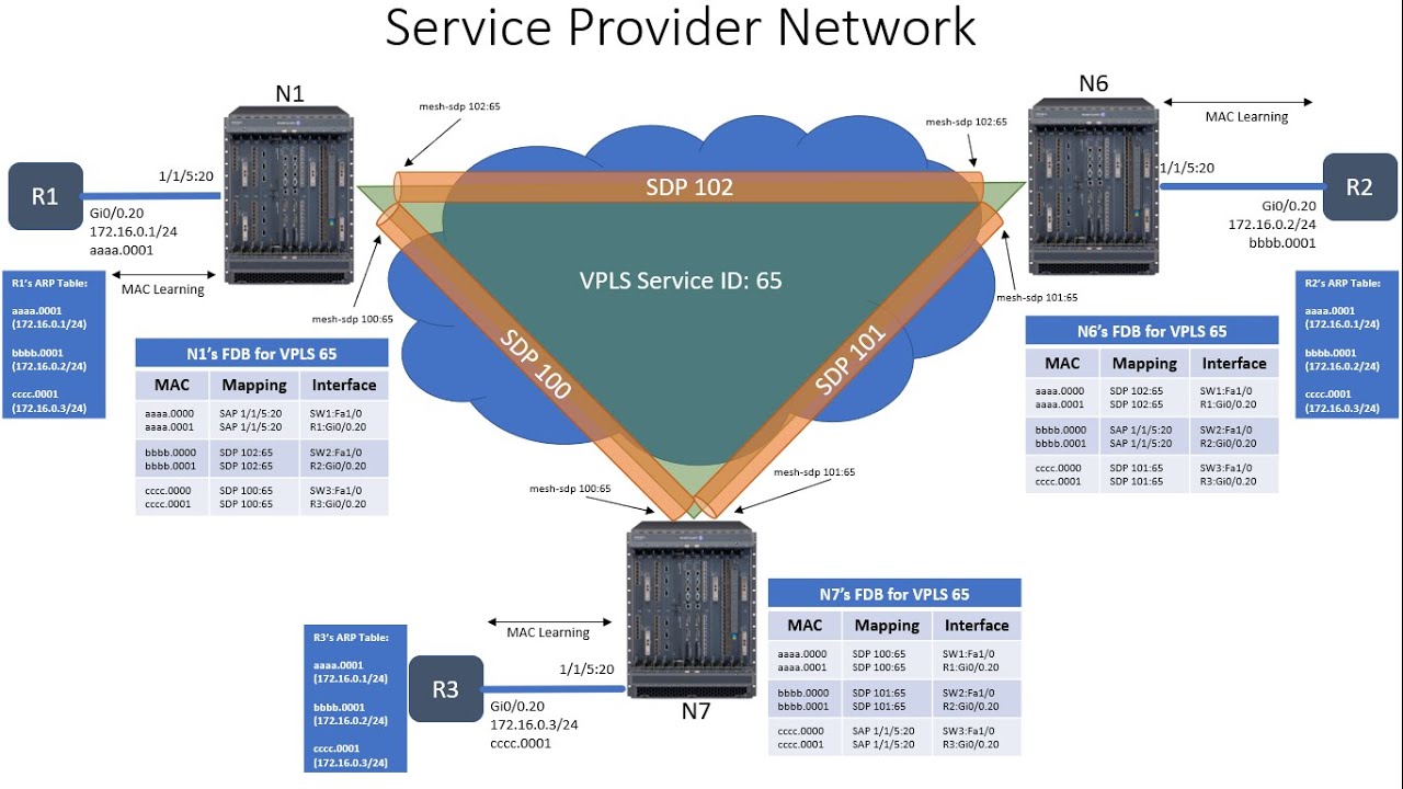 Nokia SR-OS: 7 - Configuring a VPLS