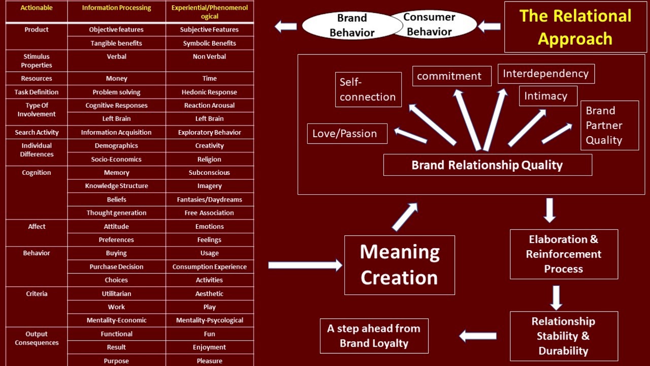 Managerial Implications Relational Approach