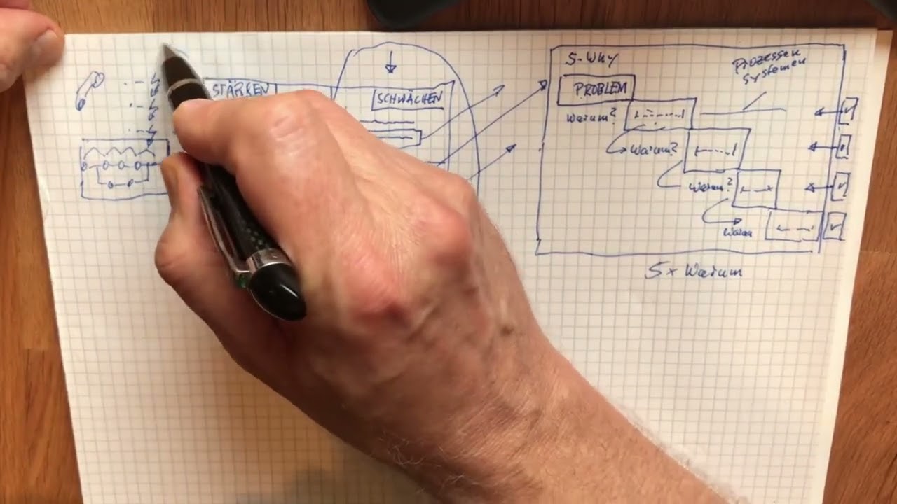 Ursachenanalyse Methoden wie die 5 Why Methode | So einfach und genial