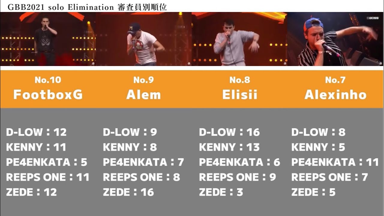 GBB02021 Solo Elimination 審査員別順位まとめ