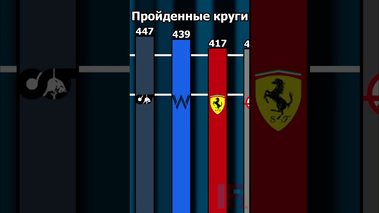 Статистика пред сезонных тестов 2023 