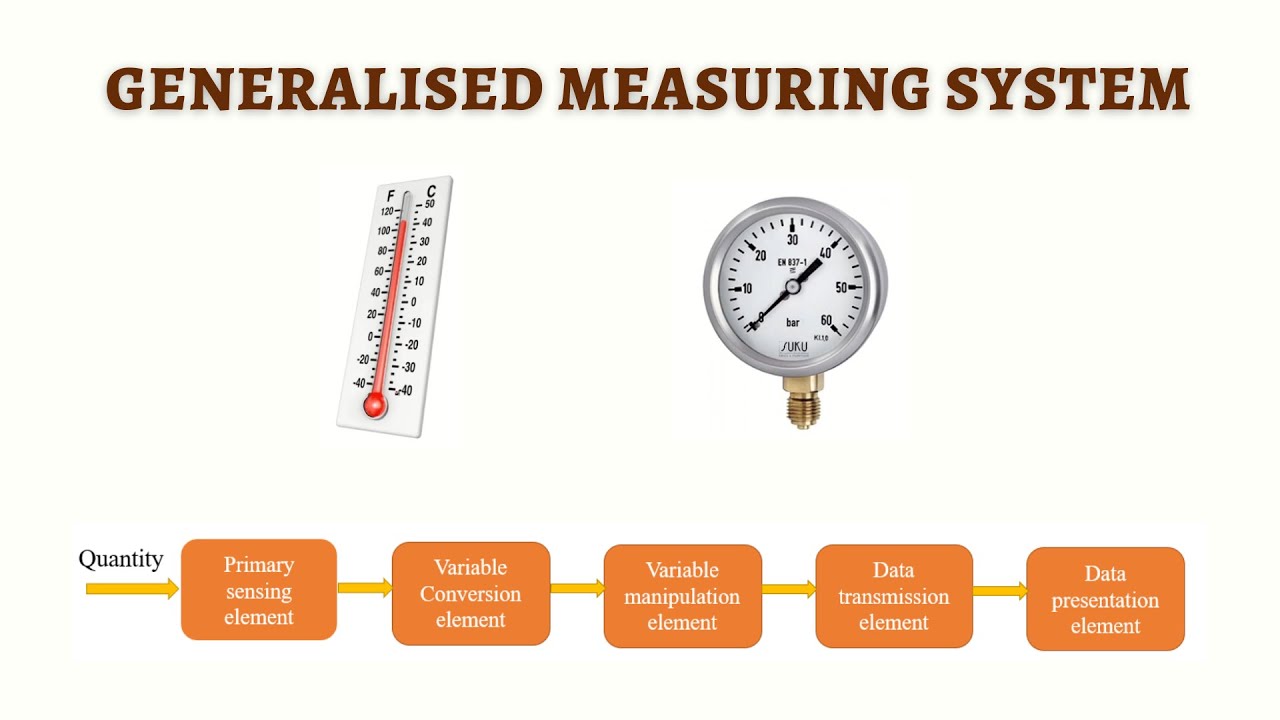 Generalised measuring system