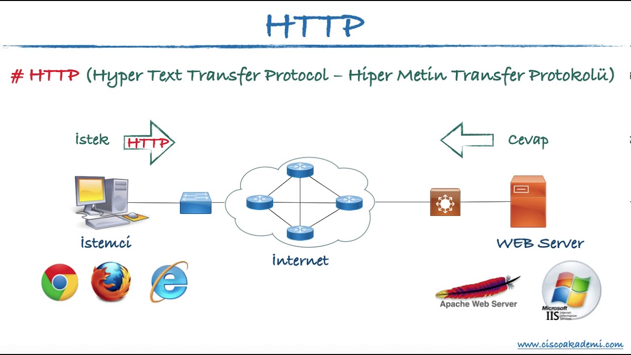 08 - HTTP (Hyper Text Transfer Protocol) Nedir? HTTPS Nedir?
