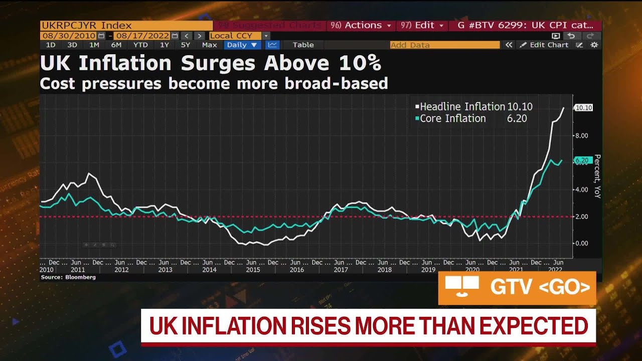 UK Inflation Rises 10.1% in July to 40-Year High